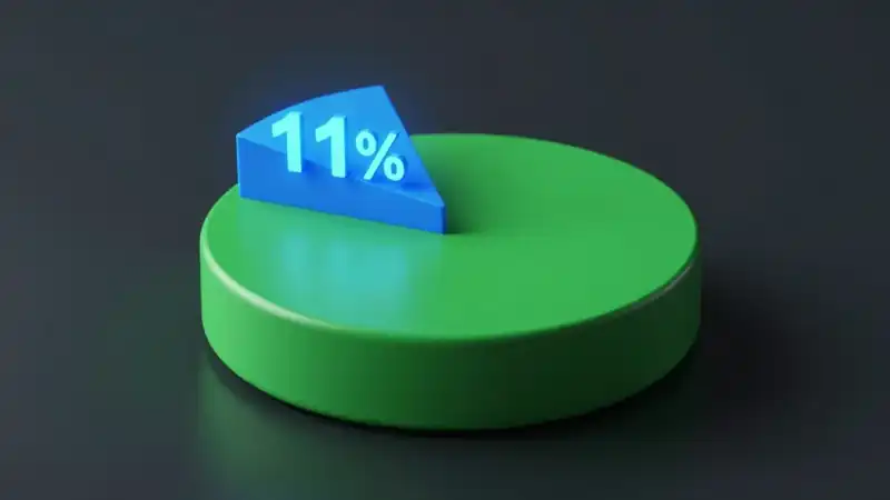 Modelo mais caro da Anthropic concentra só 11% dos gastos corporativos